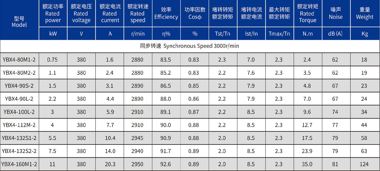 YBX4系列高效率隔爆型三相异步电动机-技术参数01